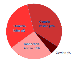 Kostenzusammensetzung